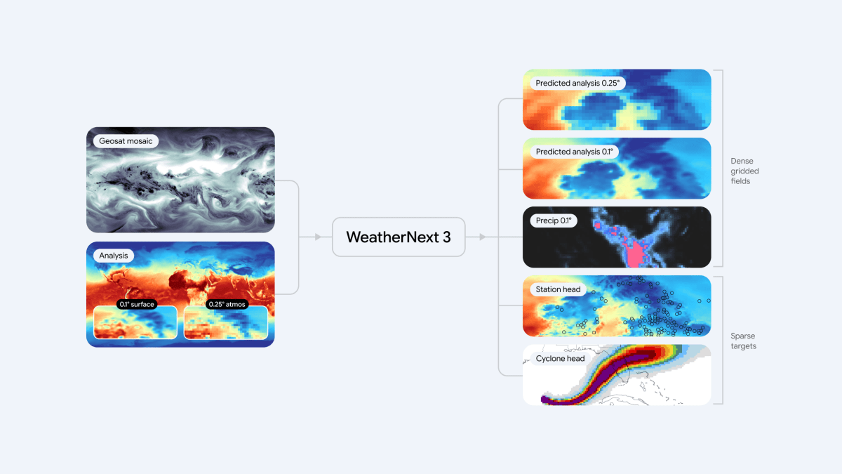 2-Figure-How-WeatherNext-3-works.png